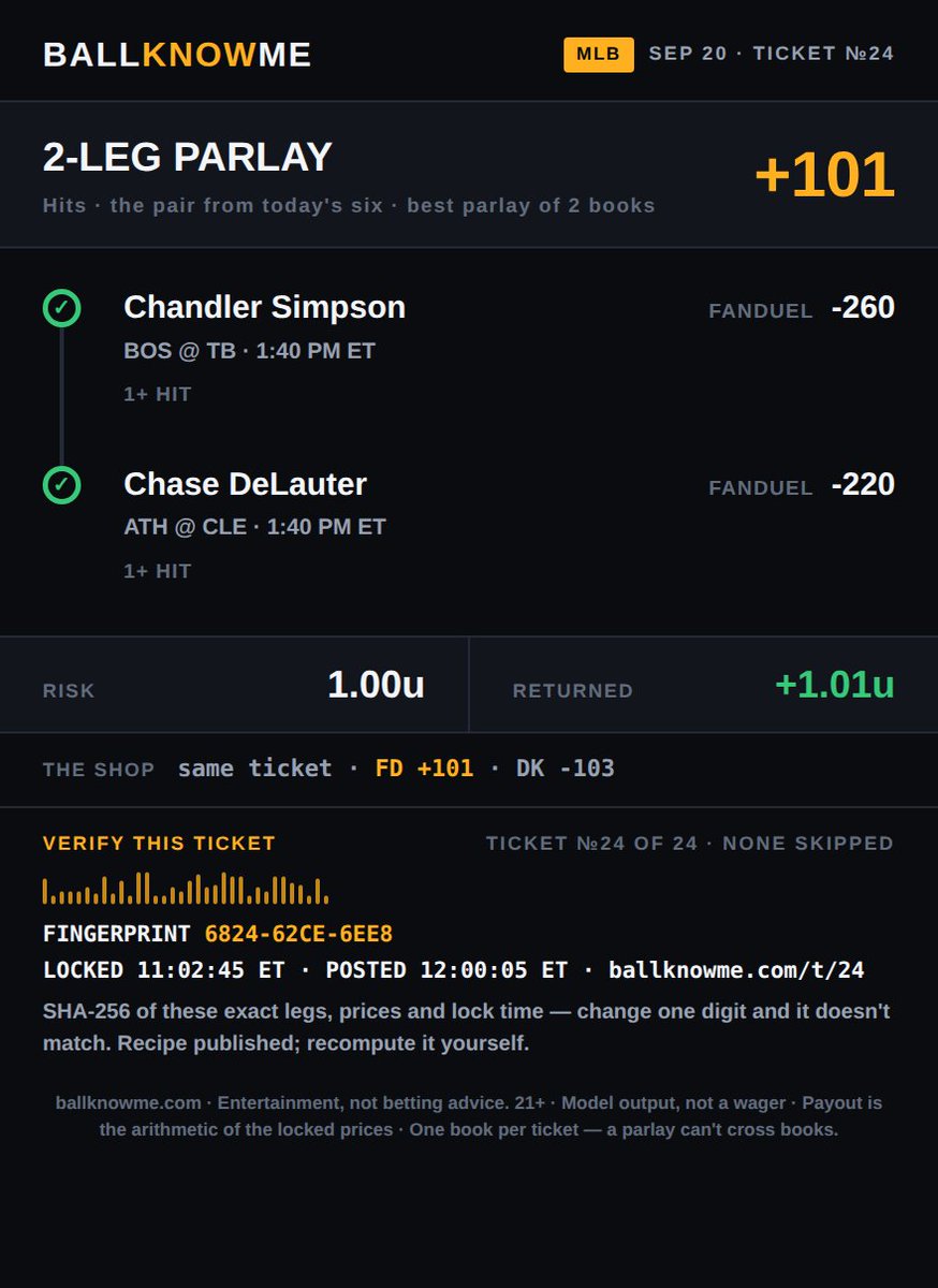 BALLKNOWMESPORT's tweet photo. 6 for 6. Clean sweep.

✅ Simpson
✅ Dubón
✅ Crow-Armstrong
✅ Hoerner
✅ DeLauter
✅ Cruz

The pair (Simpson + DeLauter), ticket №24: cashed.

Run lines: 3 of 3.  ✅ ATH +1.5  ✅ ATL +1.5  ✅ TOR +1.5
Run-line ticket №23: cashed.

Last 14 days: 69% (58/84)
Season: said 74%, hit 70% (267/382)
Ball knows me.

#BallKnowMe #MLB