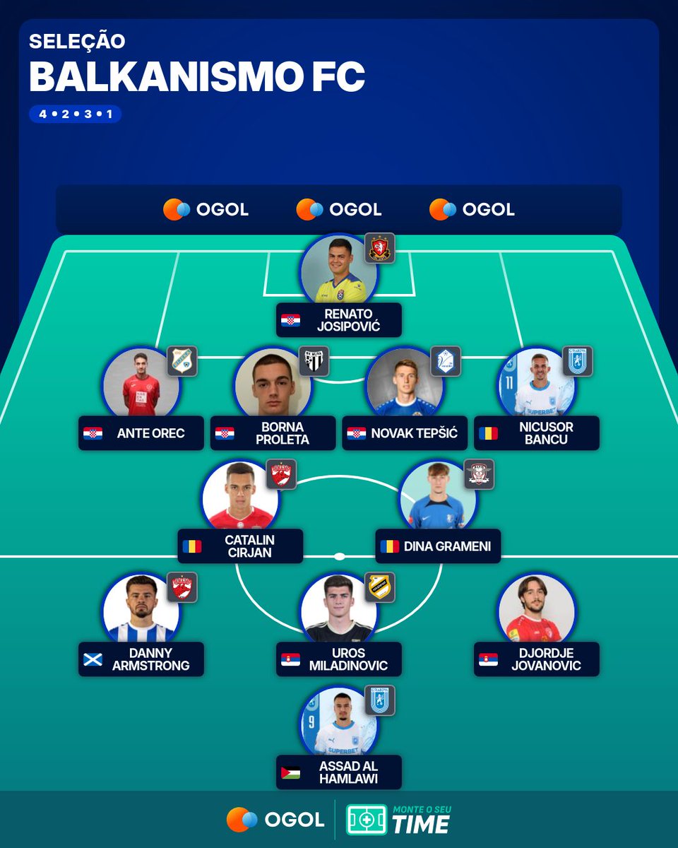 BalkanismoFC's tweet photo. Seleção da rodada do fim de semana com destaque para os atletas do Craiova, que amassaram o medíocre FCSB. Também gostei muito do goleiro Renato Josipović do Gorica, que fechou o gol num jogo difícil fora de casa contra o Istra, contribuindo com a vitória do seu time. https://t.co/wISQLb3QPT