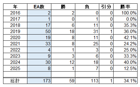 goma5963go's tweet photo. 『EA選び方』
EAを大量に販売してる方のデータです。

EA開発（出品）してる方のデータ
データは2016年から2025年12月16日時点
173本のEAを提供して、勝率34.1％
つまりEAを3つ購入して、2つは負けるEAと言う感じ。

このレベルのEA開発の先輩が、
『利用者さんがよくなることを考えてます』
とかポストしてるのを見ると、
結局は、利用者さんを考えてるフリだけで、
自分の懐を温めたいだけの商材屋さんなんでしょうね��
と思うですよね😭
情弱はチューチューされちゃいますね。

ちなみに、173本も出してれば、まぐれで1つ位はスゴイのが有るわけですよ。
そうすると、
『20〇〇年 最優秀賞EA』
などに選ばれて���
「この方、すごい！」と思って手を出すと、養分になっちゃう可能性が高いですよね💦

更に、売り上げの表もシェアしますね。
EAを2016年から販売してて、
2025年12月16日時点で
5,525本売れて、
176,636,800円
1億7663万6800円 です。

皆様のEA選びの参考になれば幸いです🍀

※勝率は　収益 － 販売価格
を差引で　プラス = 勝、マイナス = 負。　
勝率 = 勝 ÷ EA数　
で算出してます。