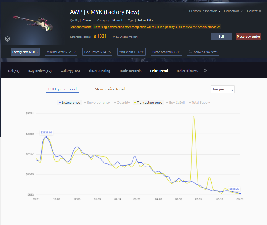hashasyns's tweet photo. This skin was worth $2,835 at its ATH a year ago, and now it’s going for around $600. That’s a HUGE drop of 78.55%!

Armory skins, even ones with relatively low supply, are getting absolutely cooked. But maybe this is actually a good opportunity to get in right now? Take a look

People are panicking and undercutting each other by a lot just to sell immediately, as you can see from the listings on BUFF and CSFloat

I’m taking advantage of the dip myself got 2 of them 👀