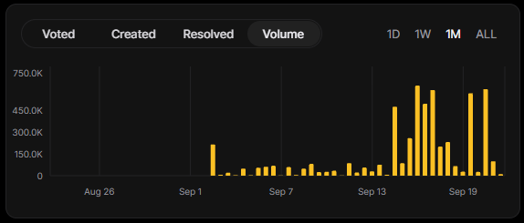 hilotoken's tweet photo. Around 2% of the total ethereum:0x6c3fe25a4de7fa243c653cfe1f165bf11d99704e  supply has already been locked in the first days of the Oracle release.

Users are putting their tokens to work to help provide accurate data and resolve thousands of markets.

Join the Oracle now: https://t.co/ybA8jlWlP6