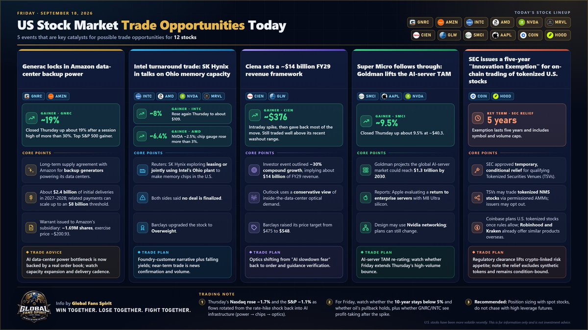 beaknp's tweet photo. One day left for KCGI 2026, and honestly, seeing The Global Fans Spirit at #10 in Spot Stocks makes me want to give this final stretch everything I’ve got.

I’m not planning to force trades just to move up the ranking. I’d rather wait for setups that actually make sense to me and stick to the strategy I’ve been practicing.

For the final day, I’m watching the trending US stocks and looking for:

• Trend + pullback setups
• Breakout + retest opportunities
• Strong volume and market structure
• Clear entries instead of chasing a move that already happened

I’ll also be reviewing my recent KCGI trade journals and checking the mentors’ setups. There’s still a lot I’m learning, so being able to see how more experienced traders approach the market is something I genuinely find useful.

One thing I’ve come to appreciate about trading US stocks on Bitget is the flexibility. Being able to trade themed stocks in one buy is convenient when I’m looking at a particular market theme, and 24/7 trading gives me more flexibility to react when opportunities appear outside regular market hours.

But for me, this KCGI isn’t only about the ranking.

It’s about looking back at every trade and asking myself:
Did I follow my plan? Did I manage my risk? What can I do better on the next trade?

#10 with one day left.

No need to rush. Just one setup at a time, stay disciplined, and finish the competition the same way I started it by learning.
shared on the KCGI Mentors Signal: https://t.co/hGvkAq0i1a

 #BitgetTurns8 #KCGI2026