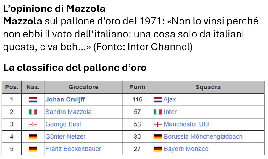 Fabio_Wallys's tweet photo. #Mazzola ed il pallone d'oro.
Smontiamo questa fake news che gira.
"Non lo vinsi per un voto dell'italiano" disse Mazzola.
Cruijff vinse con oltre il doppio dei voti: 116 a 57 (59 voti in piu'). https://t.co/J5YjS14EsK