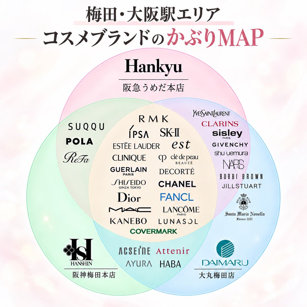 tsuyako_joy's tweet photo. 関西民の地味なライフハックなんだけど、阪急うめだのコスメ売り場混みすぎてる時は阪神か大丸に逃げる！😗

同じブランド意外といっぱいあるので、梅田・大阪駅エリアの百貨店別コスメブランドまとめました。
梅田でデパコス買う日に思い出して😌 https://t.co/NNRR7q2zJQ
