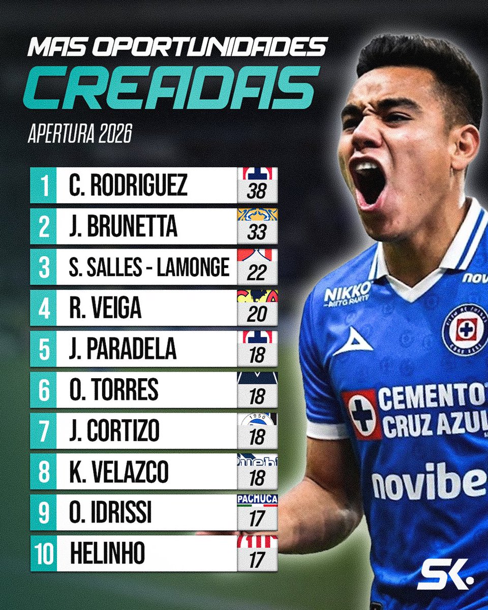 statiskicks's tweet photo. Charly Rodríguez sigue siendo el jugador más CREATIVO de la Liga MX ya con más del 50% del Apertura 2026 jugado.