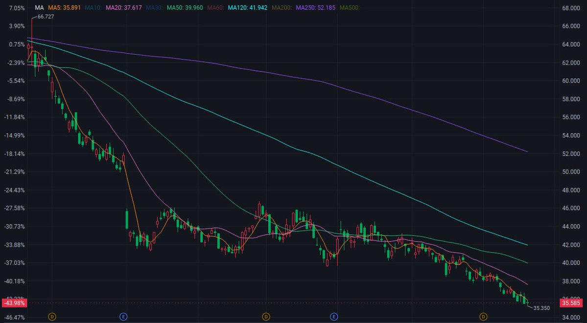 JohnC426's tweet photo. Can $NKE stop hitting new lows?

If the share price begins to reclaim support levels while analyst sentiment remains highly cautious, the risk/reward profile could shift rapidly.

But a fundamental issue remains:

A turnaround in performance needs to be reflected in actual sales, profit margins, and consumer demand.

My personal take:

I have no desire to buy Nike stock simply because Wall Street is bearish.

I want to see the charts stabilize first.

Bearish sentiment + improving price action = interesting.

Sentiment is bearish and the price is hitting new lows—stay patient.

Let the market prove it.

$NKE #Nike #Stocks #Retail #ConsumerStocks #WallStreet #StockMarket #Investing #Trading #NYSE #Sneakers #ConsumerGoods #MarketDynamics