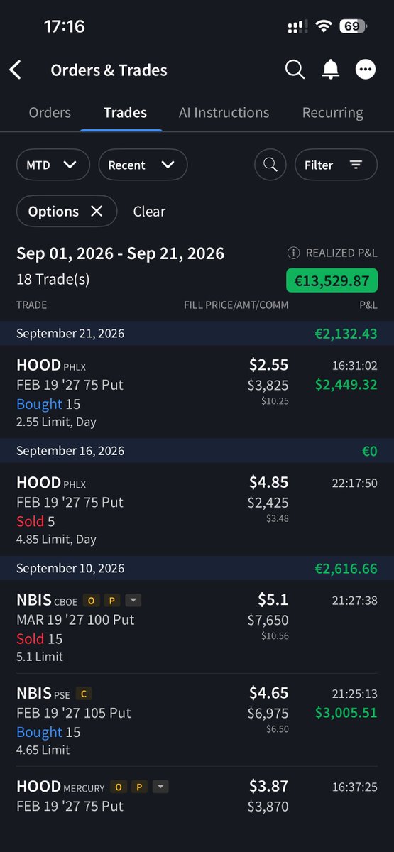 CollectsTheta's tweet photo. Bought back the $HOOD $75 short puts at today's open, capturing around 40% of the premium after 10 days

Was thinking about selling some calls afterwards, but the premiums at my preferred strike weren't fat enough

For now, no open premium trades on HOOD. Just the shares, with an adjusted cost basis now below $20 from around $80 thanks to realized premiums over the past few months

No other moves. Letting the other backstop trades run

That brings me to around $15.5k realized for September and almost $50k in realized premiums from selling options in Q3 so far