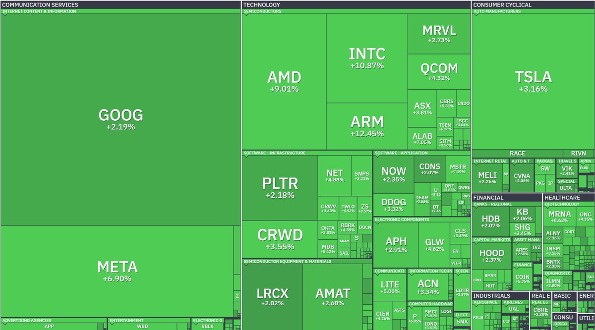 TheProfInvestor's tweet photo. " Market bottoms when Chaos tops "

Middle East war gets hot 
Ukraine &amp; Russia war picks up

- Nasdaq is up 1.8% https://t.co/bDGPakRC2E