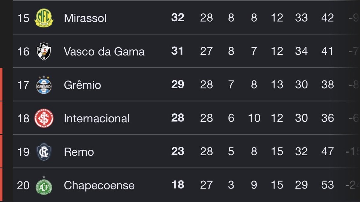 brasilleirou's tweet photo. Pausa para a data fifa, mas antes, olha como está o Z4 do Brasileirão nesse momento: 🤯 https://t.co/oOtZI9WQYc