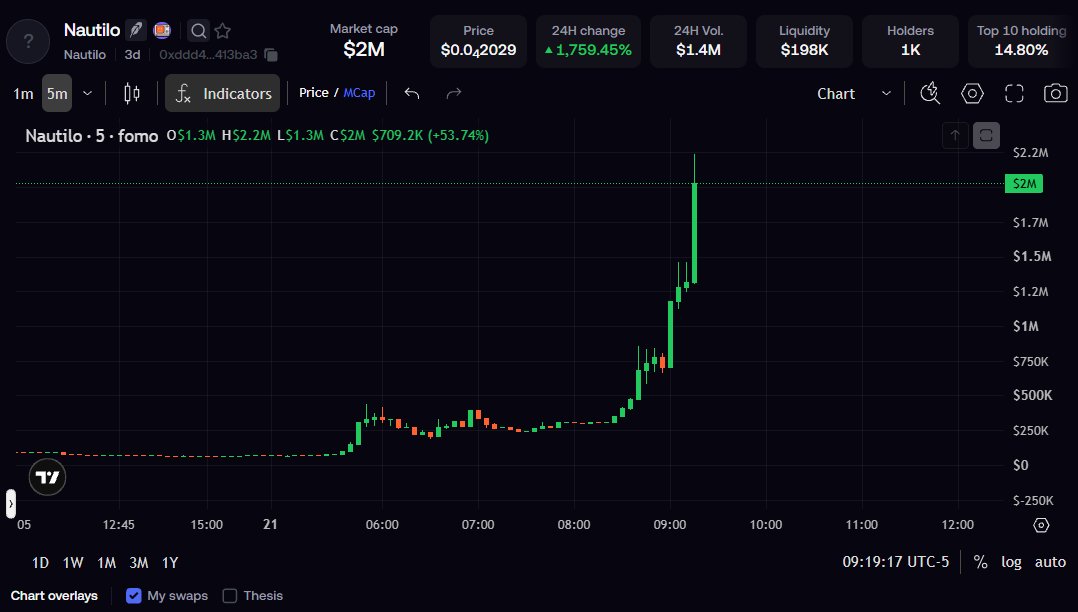 DegenCapitalLLC's tweet photo. Candlessss 

Just tapped 2.2M mcap from 700k 

$Nautilo 

Imagine a VLAD reaction. VLAD follows him along with Jeff Bezos.

Its a better version of openclaw.

Personal AI agent tech. 

0xddd4947010496b500abe96ab0965c38584413ba3 https://t.co/0Tyz91RwcA