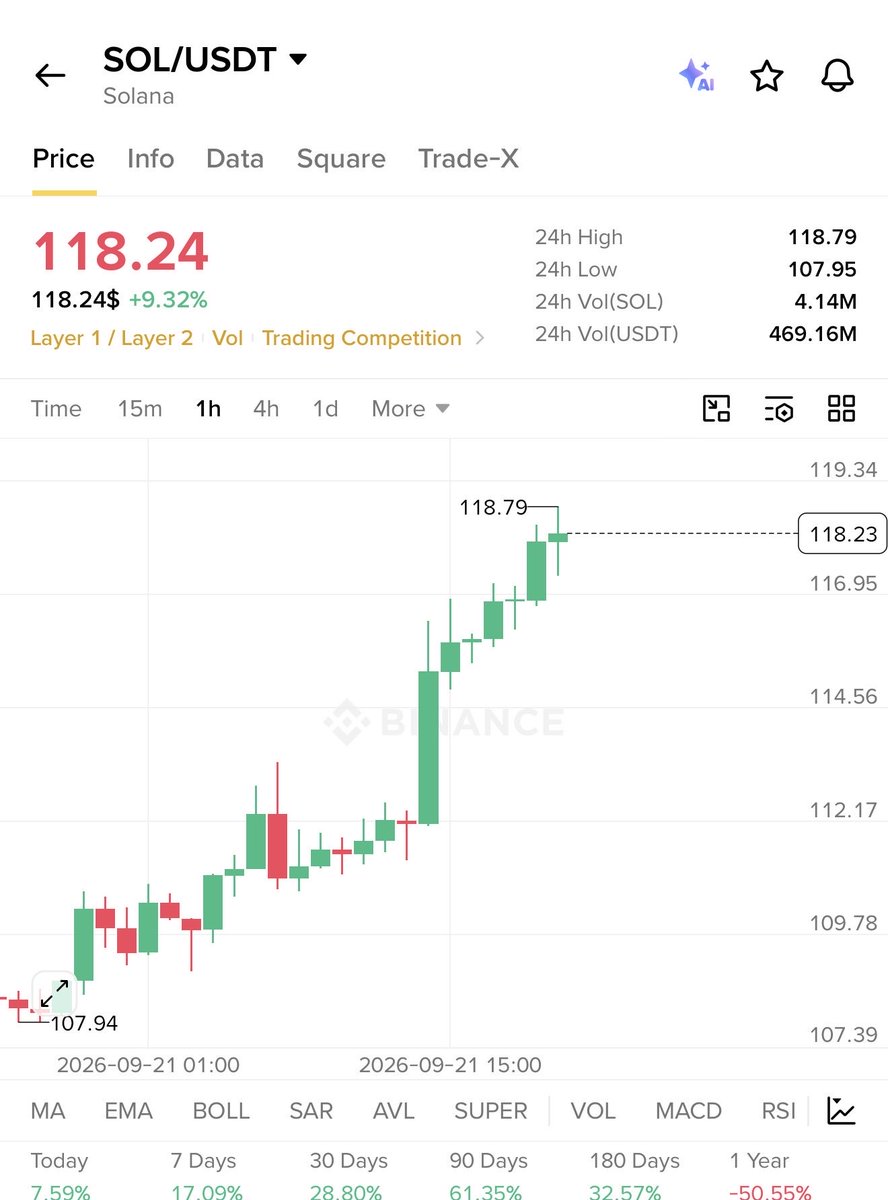 RoccobullboTTom's tweet photo. #PREMIUM_SIGNAL
$SOL unstoppable pumping after my premium call π₯π₯π₯
$SOL already made 75% profit so far ππ https://t.co/y6KfmnMDiD