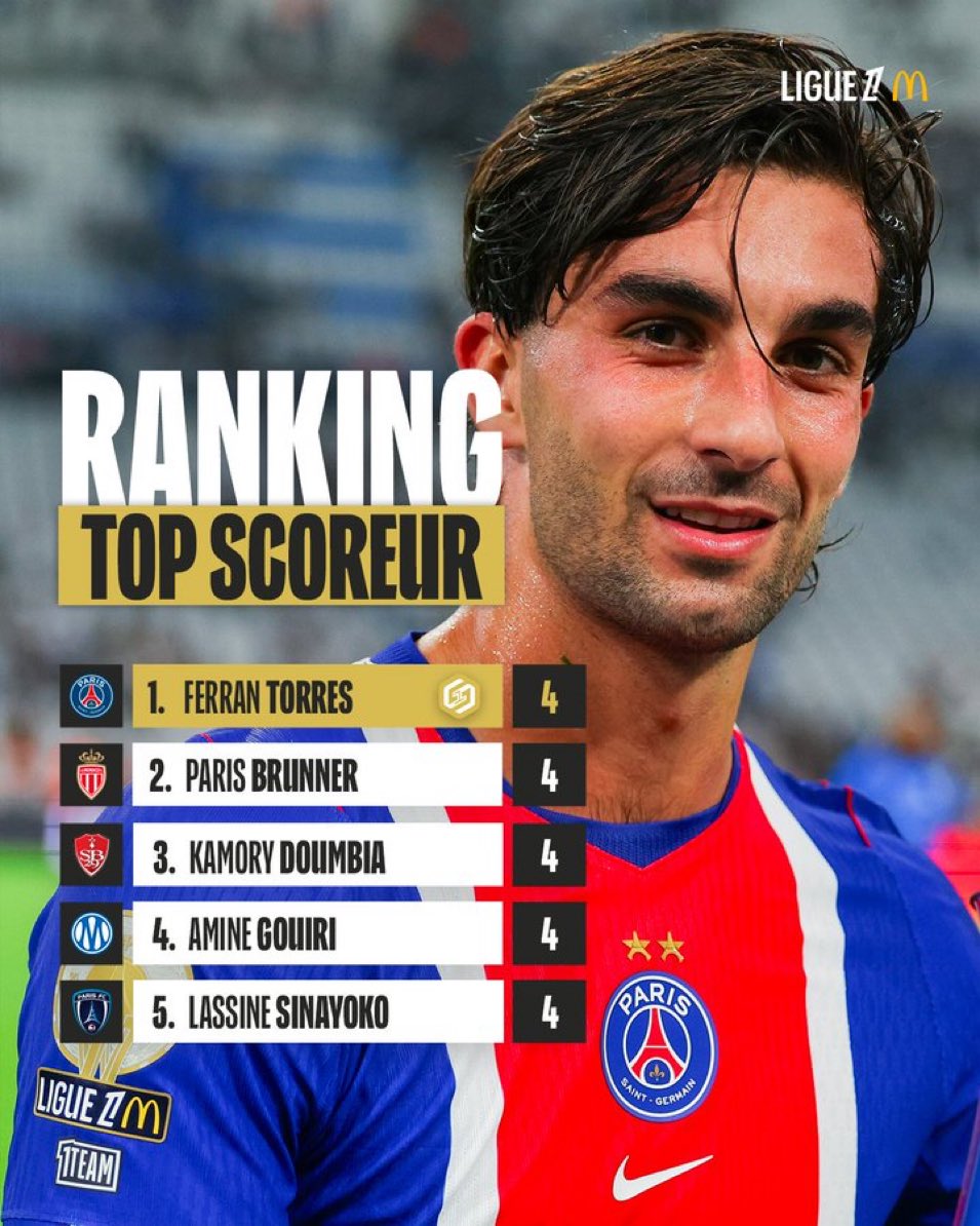 febrran's tweet photo. say hi to the new top scorer in ligue 1! https://t.co/ZmMwFLkcbh