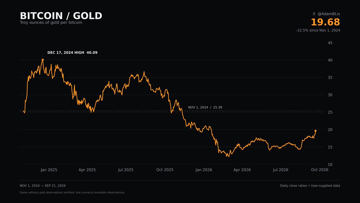 AdamBLiv's tweet photo. This Bitcoin rally is great and all but we have so much room left to run.

Bitcoin currently buys 19.68 ounces of gold, down from 25.39 ounces on November 1, 2024.

If gold stays flat at $4,338 and BTC merely recovers that ratio, the implied Bitcoin price is $110,145.

If BTC/Gold returns to its December 2024 all-time high of 40.09, the implied Bitcoin price is $173,921.

What if gold goes higher?

And what if Bitcoin claims a higher ratio?

You are not bullish enough: