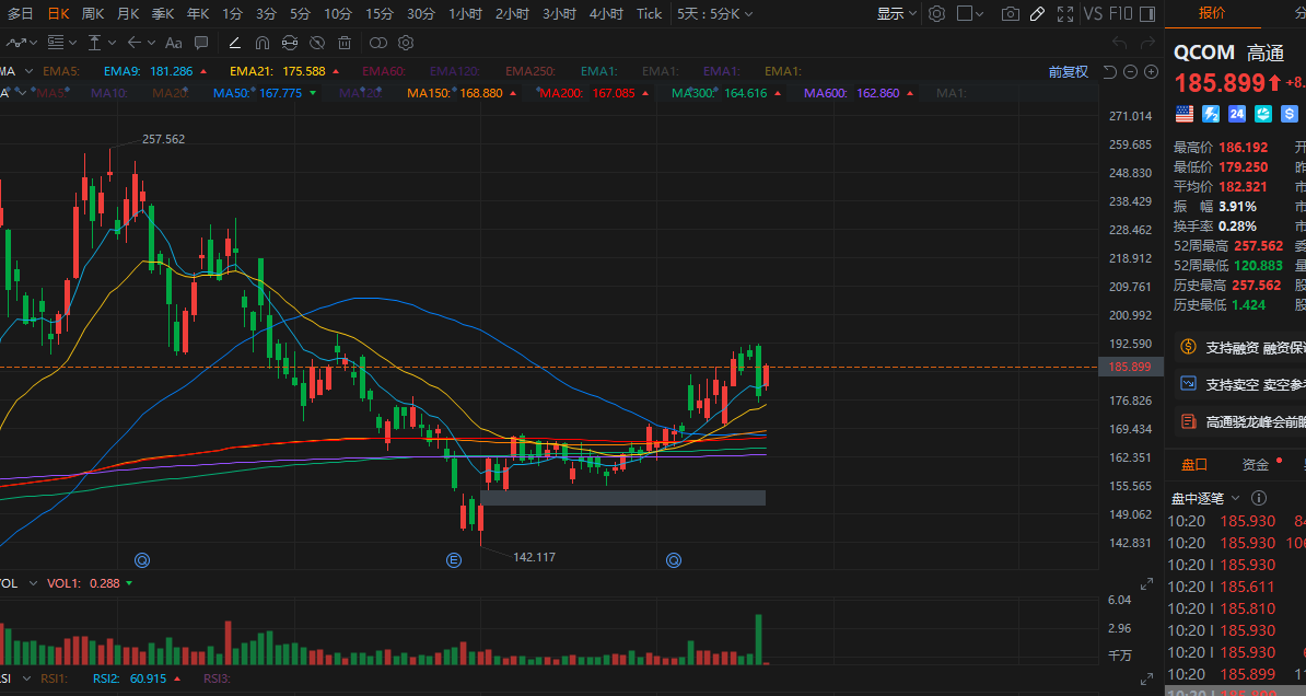 PickAlphas's tweet photo. $QCOM 上涨趋势中buy the dip https://t.co/gOUguPKefL