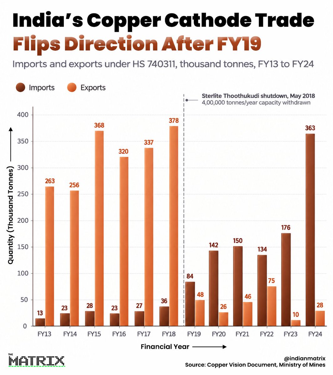 indianmatrix's tweet photo. How did India go from a global copper exporter to facing a massive import deficit?

The abrupt 2018 Sterlite plant shutdown flipped our entire trade dynamics. We break down the dangerous reality of India's 'Copper Gap' in our latest article here: https://t.co/8e9Nmw3gkA

A thread 🧵

Before May 2018, India was largely self-reliant in Refined Copper Cathodes (HS 740311). In FY18, we exported a massive 378,000 tonnes while importing just 36,000 tonnes. We were earning vital foreign exchange.

Then came the closure of the Sterlite Thoothukudi plant, which instantly wiped out 400,000 tonnes/year of domestic smelting capacity. The flip was violent and immediate. Fast forward to FY24: our exports have crashed to a mere 28,000 tonnes, while imports have skyrocketed to a record 363,000 tonnes. We went from net exporters to deeply import-dependent overnight.

(1/6)