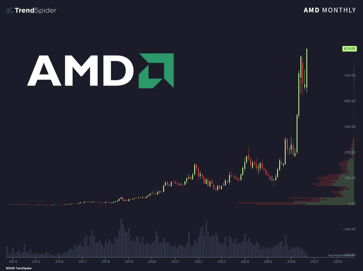 TrendSpider's tweet photo. BREAKING: $AMD has surpassed a $1T market cap for the first time ever. https://t.co/YctH5eFsE9