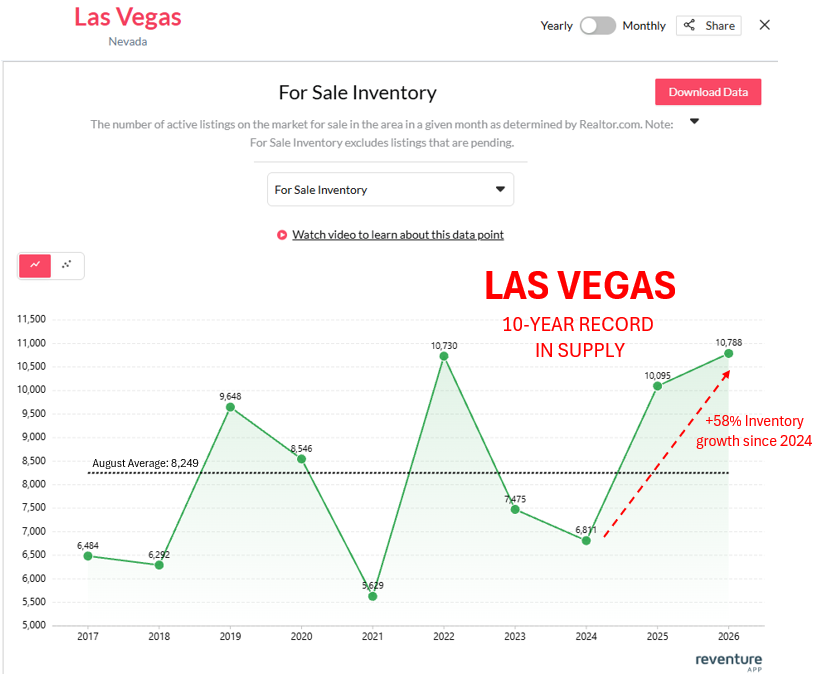 nickgerli1's tweet photo. A record supply spike is hitting Las Vegas.

For-sale inventory has surged 58% in the last two years.

And now there's nearly 11,000 listings on the market as of August, a record for the month going back to 2017.

Investor demand has collapsed, and fewer Californians are moving into Vegas, causing home sales to plummet nearly 40% from the pandemic peak. 

In fact, I'm finding houses in Vegas down 10-20% in value from their price several years ago, and this could pick up steam heading into 2027. 

Note that Vegas has a history of major housing corrections. Prices dropped an astounding 63% in the GFC downturn. 

We're currently nowhere near that level yet. 

However, Vegas values have already started dropping, and should continue to do so as inventory grows. 

To see inventory in your market, search your ZIP at:https://t.co/f7WSouTSBT