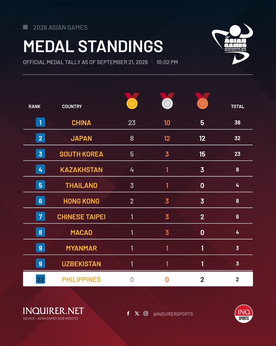 #AsianGames 2026 Medal Tally as of 10pm
Team Philippines ends Monday tied at No. 22 in the medal standings with two bronze medals. China has an overwhelming lead at the top with 23 golds, followed by host Japan.