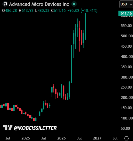 KobeissiLetter's tweet photo. BREAKING: Advanced Micro Devices stock, $AMD, officially crosses above $1 trillion in market cap for the first time in history.

This puts the stock up +30,400% over the last 10 years.

$10,000 invested in AMD in 2016 would be worth $3,050,000 today. https://t.co/iyYLaVZWUw