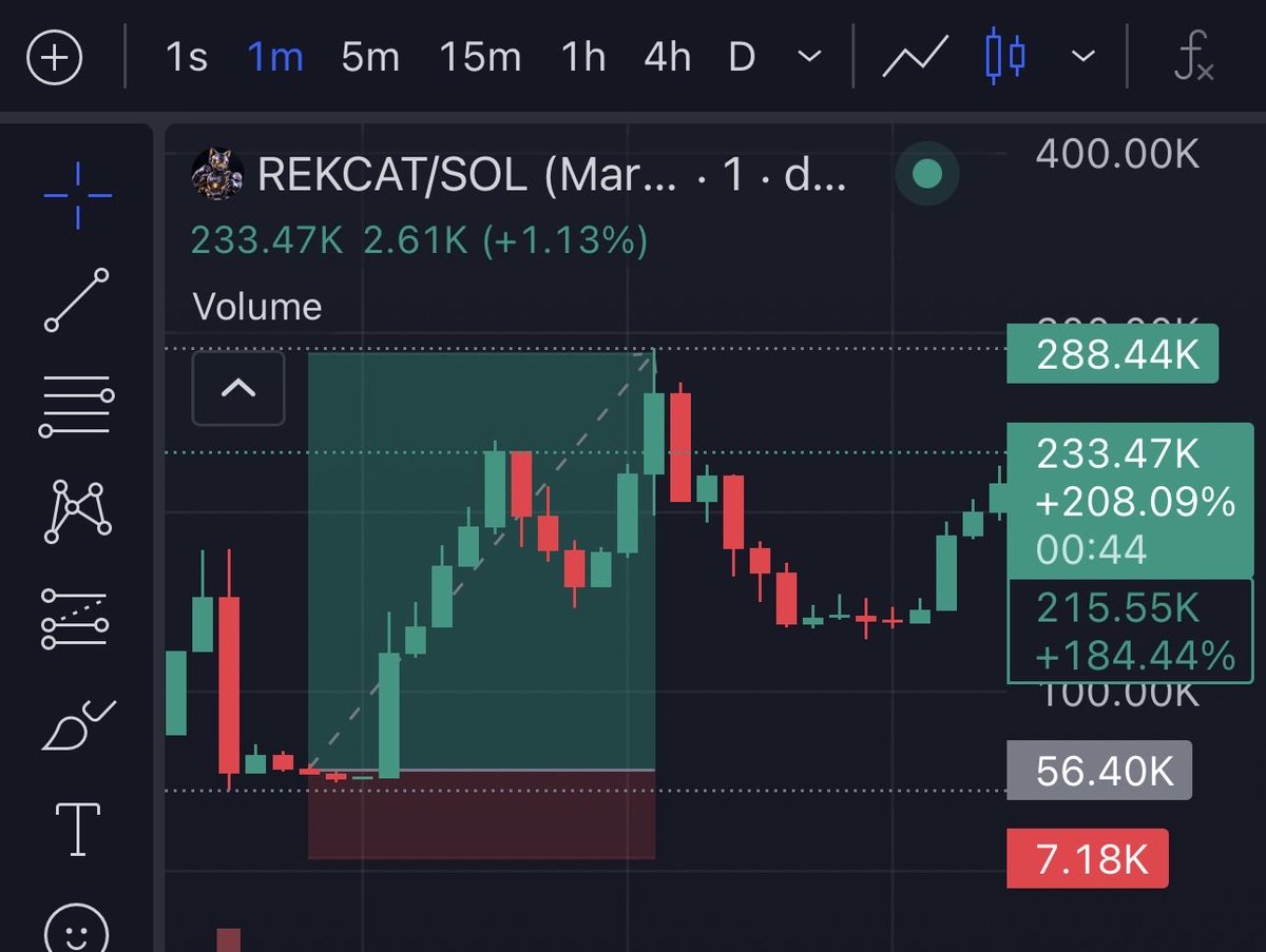 firepump_house's tweet photo. 5.1x up from my call on $REKCAT
Send a DM to join my Telegram Group.⭕️⭕️
Don’t fade!
#Rekcat #Memecoin #Solana https://t.co/v1no0Ndo1N