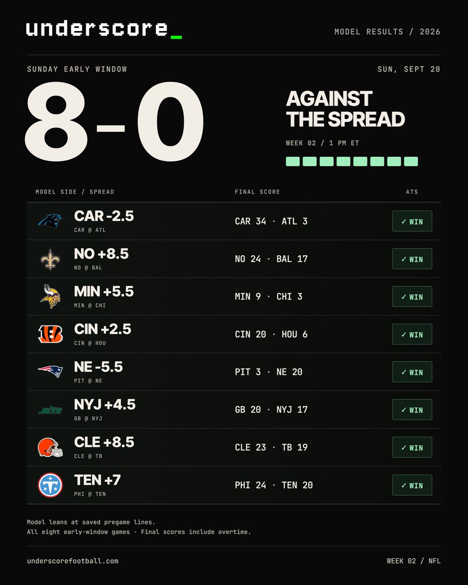 underscorefb's tweet photo. @FanaticsSports How about 11-3 ATS and 8-0 on the early afternoon slate yesterday 👀 https://t.co/SD2hg9fcE9