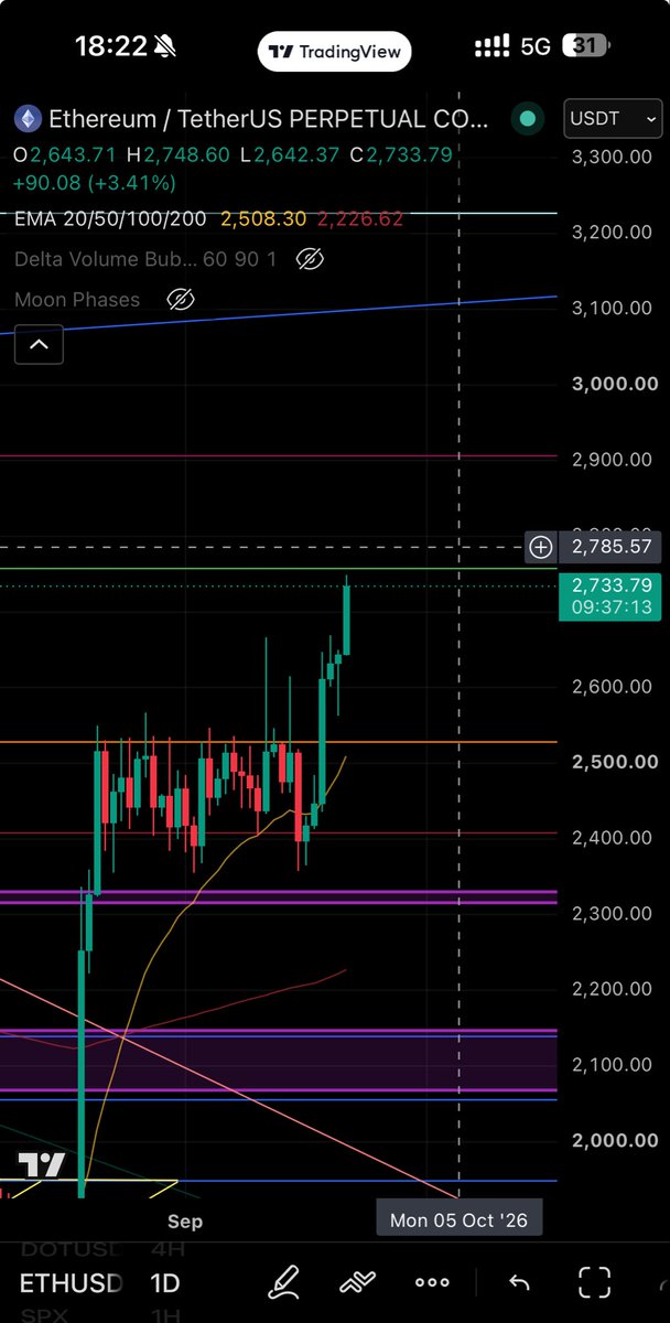 Doorbelltrader's tweet photo. @ethereum Short here 😚 https://t.co/YOXWsXTDDi