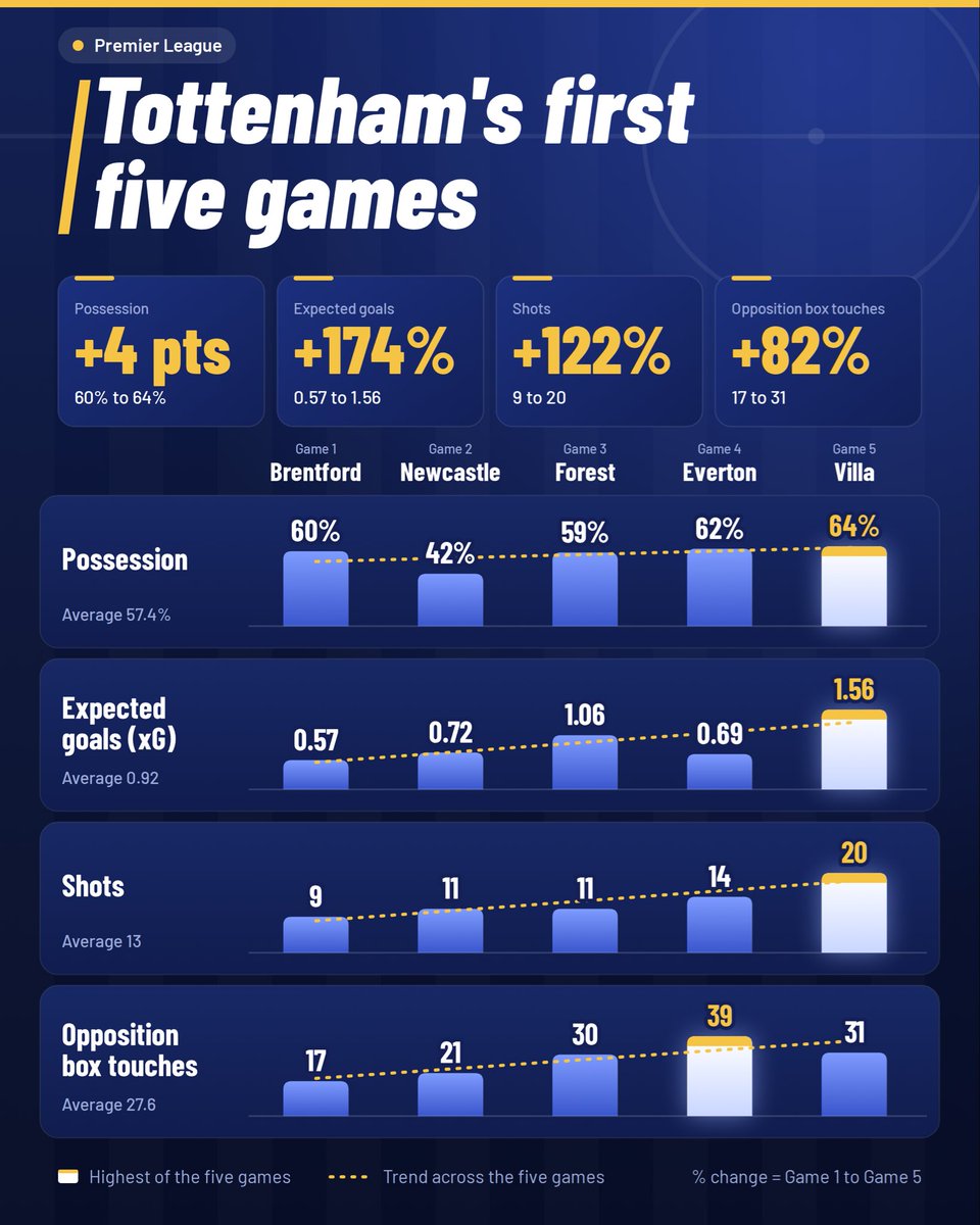 Hussar_THFC's tweet photo. It’s always the darkest before sunrise,
We are moving in the right direction.

To me these are the key statistics in attack, even though I’m still not a huge fan of xG.

(League only stats) https://t.co/bT8EEYCprV