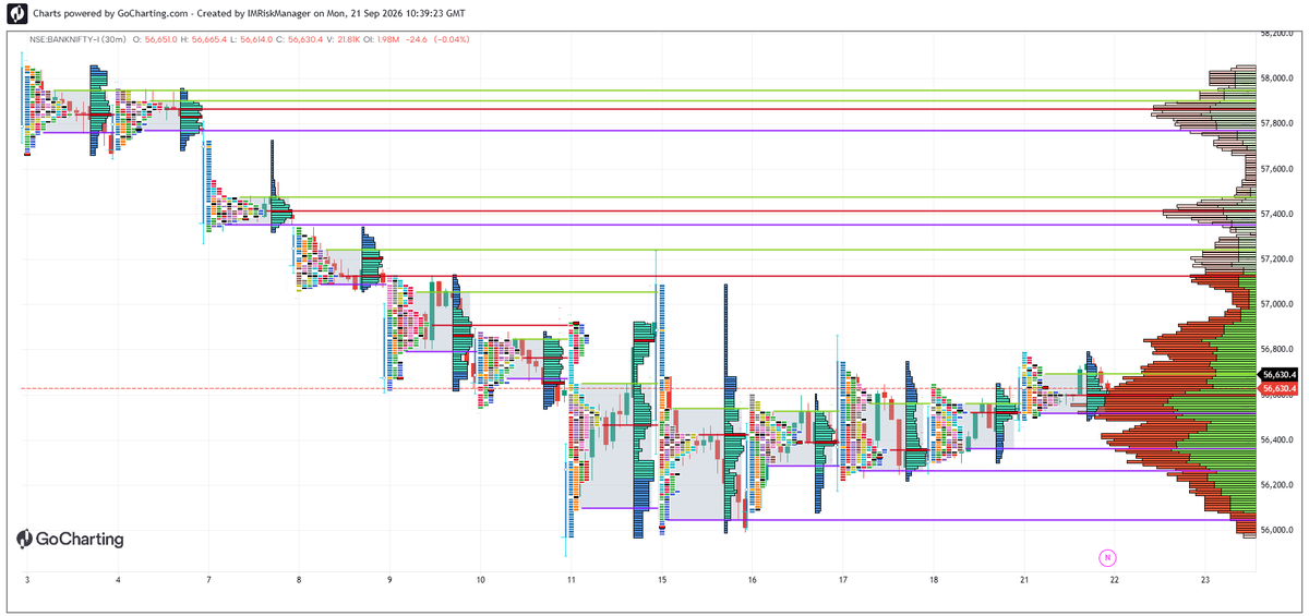 IMRiskManager's tweet photo. Charts dated 21-09-2026                                                                                                                                             #BankNifty #bankniftyoptions #BankNiftyFutures #MarketProfile #AuctionMarketTheory #mp_amt #mp_chart https://t.co/uD1YFEAIDr