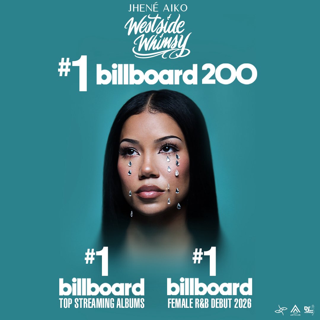 defjam's tweet photo. Westside Whimsy went all the way up ✨

#1 Billboard 200
#1 Top Streaming Albums
#1 Female R&amp;B Debut 2026

Congratulations, @JheneAiko 💙 https://t.co/HyiqZm2snv
