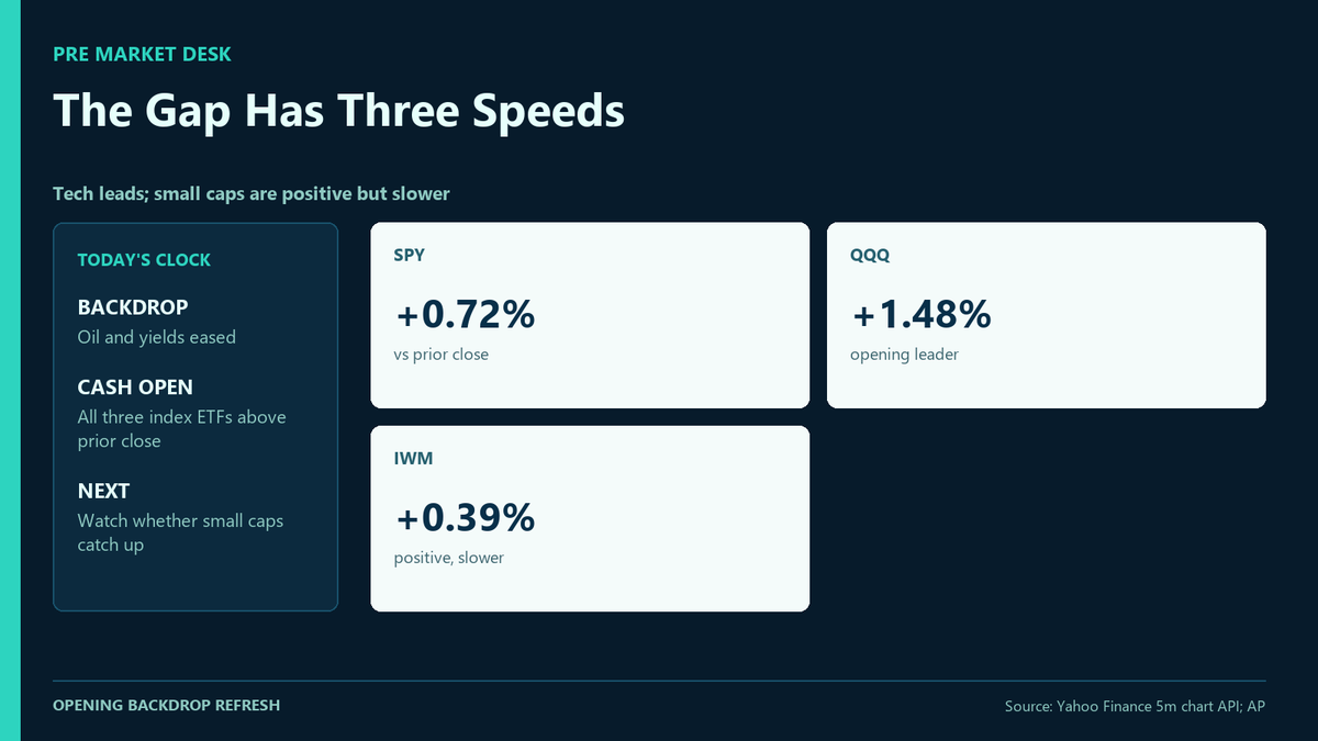 Premarketdesks's tweet photo. The opening gap is broad, but not even. At 9:46 ET, SPY was +0.72%, QQQ +1.48% and IWM +0.39% versus Friday. Lower oil and yields helped the backdrop; the useful question is whether small caps can close the speed gap without QQQ losing its lead. https://t.co/6rXBRezkof