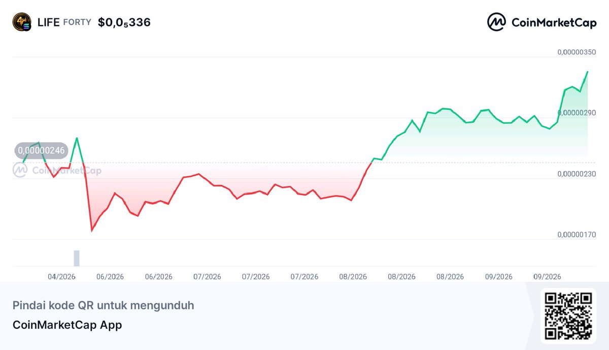 TfxBoss's tweet photo. Hai, lihat ini!
 👀LIFE $0,0₅336 FDV $3,36K Volume 24j $1,67 @CoinMarktCap 🚀https://t.co/aN6ub9zRBS https://t.co/mVTllxft5F
