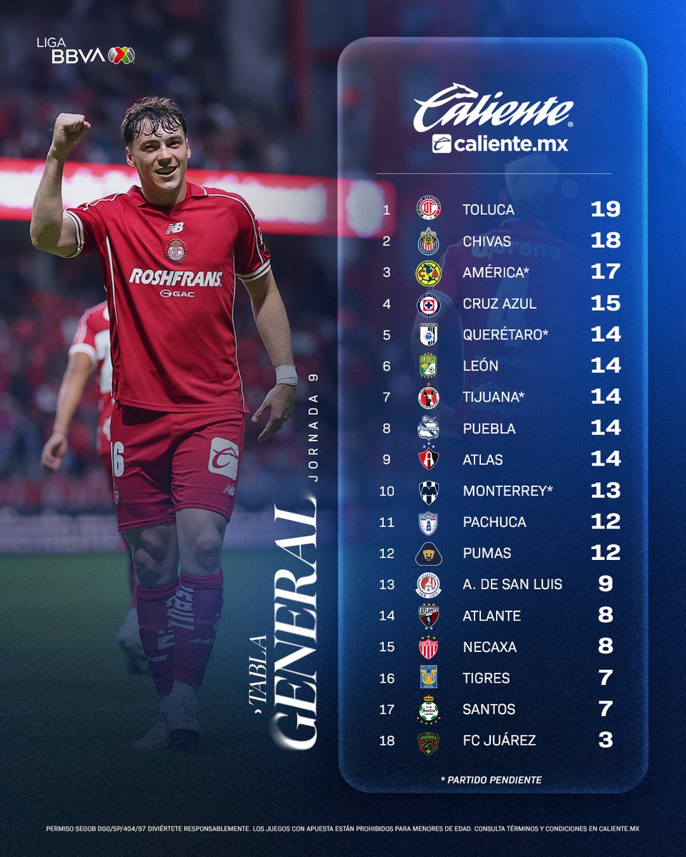 LigaBBVAMX's tweet photo. ¡El Diablo sigue en la cima! 👹

Después de la #J9, @TolucaFC se mantiene como líder de la #TablaGeneral. 👀

¡Regístrate ahora en @calientesports y RECIBE $1,000 DE REGALO! 📲 https://t.co/ydZDyHivMI  #ApuestaPorLaLigaMX 🔥 #MásAcciónMásDiversión

#AP26 | #LaLigaDeLaAfición https://t.co/NHzcVYY5Na