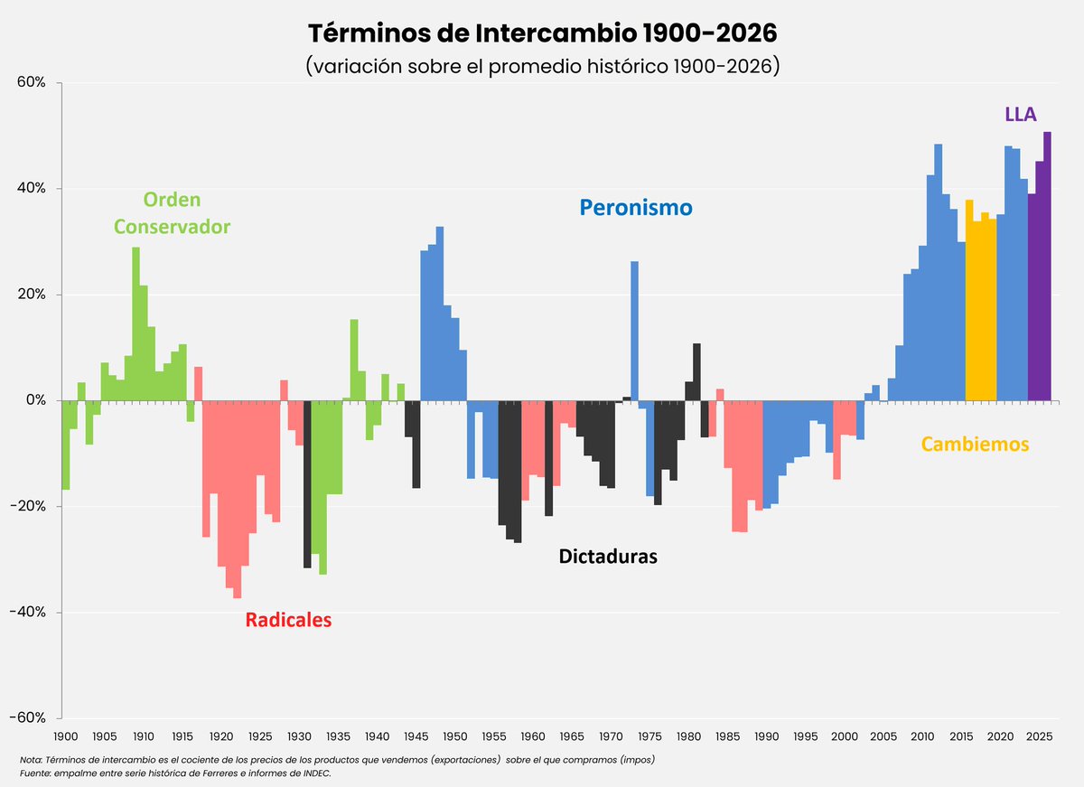 ivancarrino's tweet photo. Otra lectura sobre este gráfico. Los términos de intercambio son extraordinariamente favorables desde principios de los 2000.
Pero desde 2011 la economía no crece. Tal vez, entonces, los TOT no sean tan relevantes para explicar crecimiento. https://t.co/RsRqgdoWDk