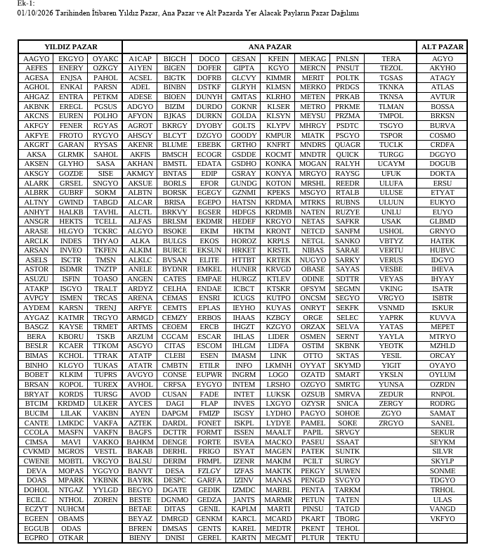 HocaileBorsa's tweet photo. 📢 Borsa İstanbul, 1 Ekim’den itibaren geçerli olacak BIST 30, BIST 50 ve BIST 100 değişikliklerini açıkladı.

🔹 BIST 30
Giren: #TRMET
Çıkan: #DSTKF
🔹 BIST 50’ye girenler
#CVKMD #CWENE #DOAS #ENERY #MAVI #TSKB
Çıkanlar:
#DSTKF #EFOR #KTLEV #KUYAS #MIATK #PASEU

🔹 BIST 100
27 hisse endekse girerken 27 hisse endeksten çıkarılacak.
Değişiklikler 1 Ekim 2026’da yürürlüğe girecek ve 31 Aralık 2026’ya kadar geçerli olacak.