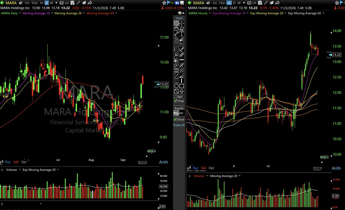 Rorschach_MST's tweet photo. @cantonmeow $MARA 
NO SETUP, ALL HINDSIGHT!

That upper band tag already happened last week and it's now sitting basically flat, pulled back from 13.98 to 13.22. 

The move that mattered is done; this is a "look at the candle" post after the fact, not a level to act on. https://t.co/Ce7aiKu4rG
