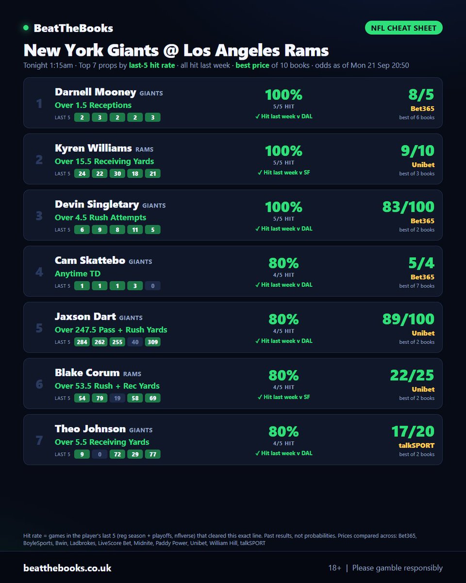 BeatTheBooks40's tweet photo. Small Cheat Sheet For Tonights New York Giants Vs Los Angeles Rams MNF Game

If This Cheat Sheet Helps Please Like &amp; Follow and 
Check Out The Link IN Bio🔥

#NFLBETTING #nflpicks #nfltips https://t.co/bdnvj2Vb3W