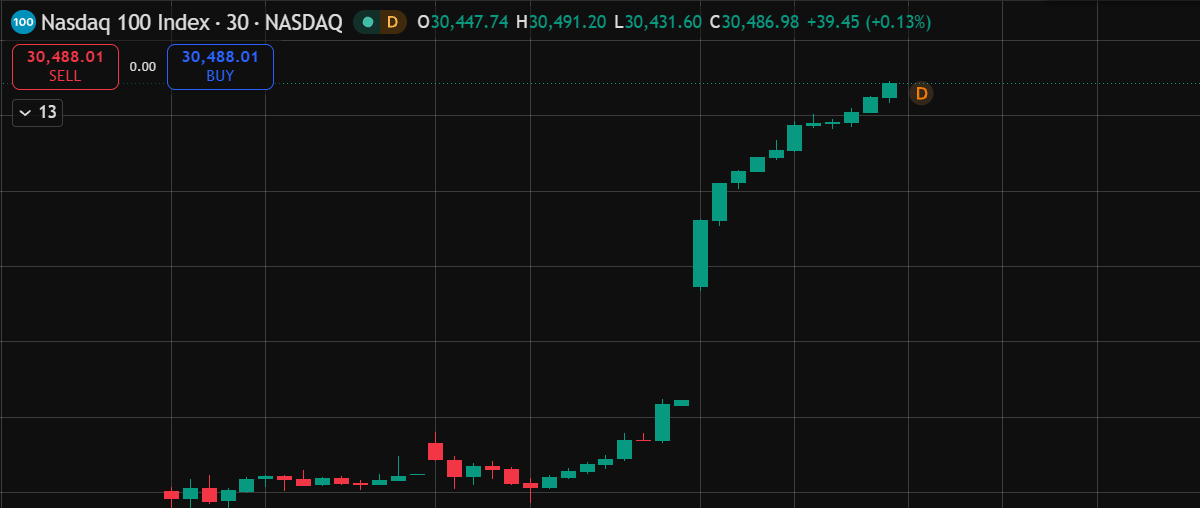 jelicatten's tweet photo. Angelica on the Qs and SPY: Anyone look at the 30min timeframe of the indices today? Algos want in. https://t.co/PajjY3jz8j