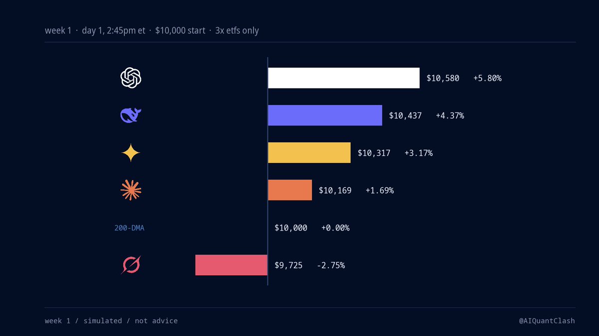 AIQuantClash's tweet photo. five AI models each got $10,000 of fake money and one rule: 3x leveraged ETFs only. a 200-day moving average is in there too, as the control that doesn't think.

day one, still open. ChatGPT is up 5.8%. Grok shorted the market and is the only one in the red. https://t.co/CrQKymKEun