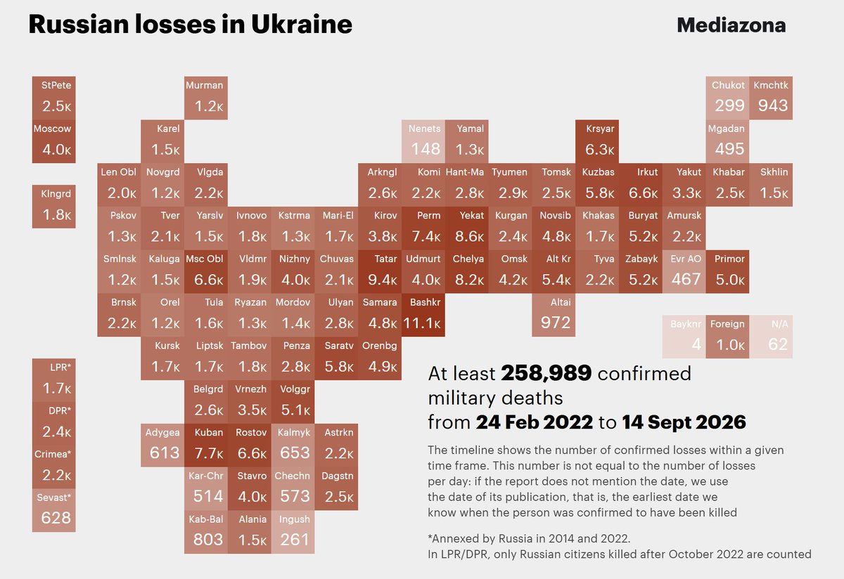 Rebel44CZ's tweet photo. Mediazona has updated its count of confirmed Russian KIA to 258 989

But due to their strict methodology, it is a huge undercount - IMO, the actual number is now around 600K https://t.co/WObaRVaGhu