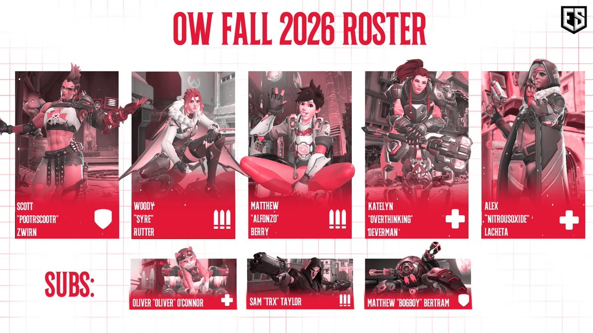 RedhawksGG's tweet photo. 🚨 INTRODUCING OUR OVERWATCH FALL 2026 ROSTER 🚨

🛡️TANK: @Pootrscootr (Co-captain)
⚔️DPS: @AlfonzoMUOH (Co-captain)
⚔️DPS: @syrefps06
🏥SUPPORT: Katelyn "Overthinking" Deverman
🏥SUPPORT: @NitrousOxideOW 

🤝SUB: Oliver "Oliver" O'Connor
🤝SUB: Sam "Trx" Taylor
🤝SUB: Matthew "Bogboy" Bertram