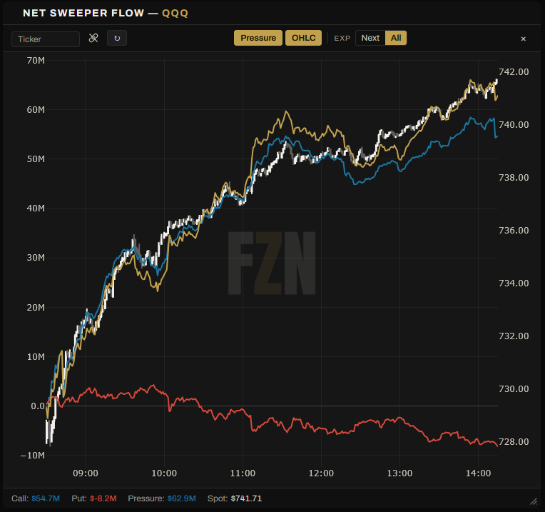 FuzionTrader's tweet photo. Call pressure all day

Can't stop.. won't stop 

$QQQ https://t.co/aeCe2WOHki