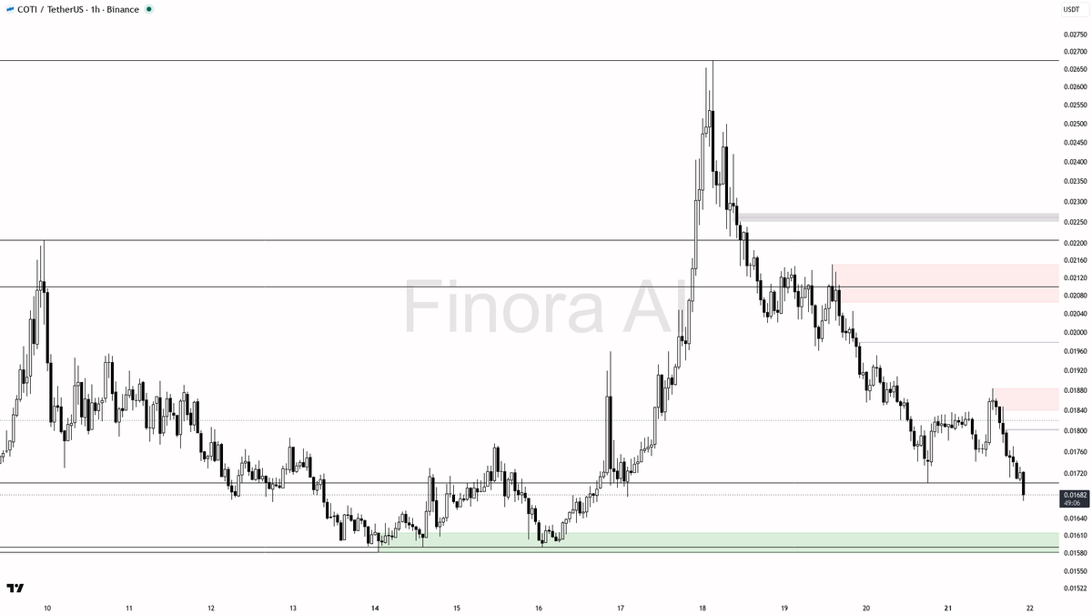 🧐 $COTI 6.0x volume on the -2.6% print screams distribution not flush

- my bias is bearish here on COTI #COTIUSDT 1h — the 6.0x volume dump with a sharp -2.6%