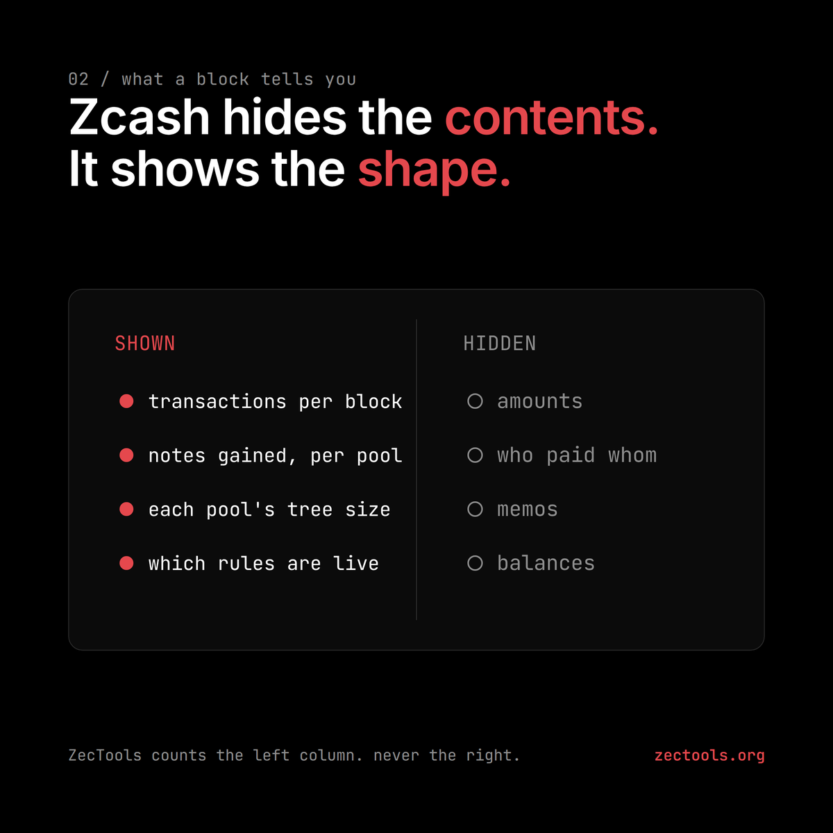 ZecTools's tweet photo. Zcash hides what is inside a transaction: the amounts, who paid whom, the memo. It does not hide that the transaction happened. Every block still says how many there were and how many notes each pool gained. 

ZecTools counts that part, and only that part. https://t.co/Zq6ooSa1B1