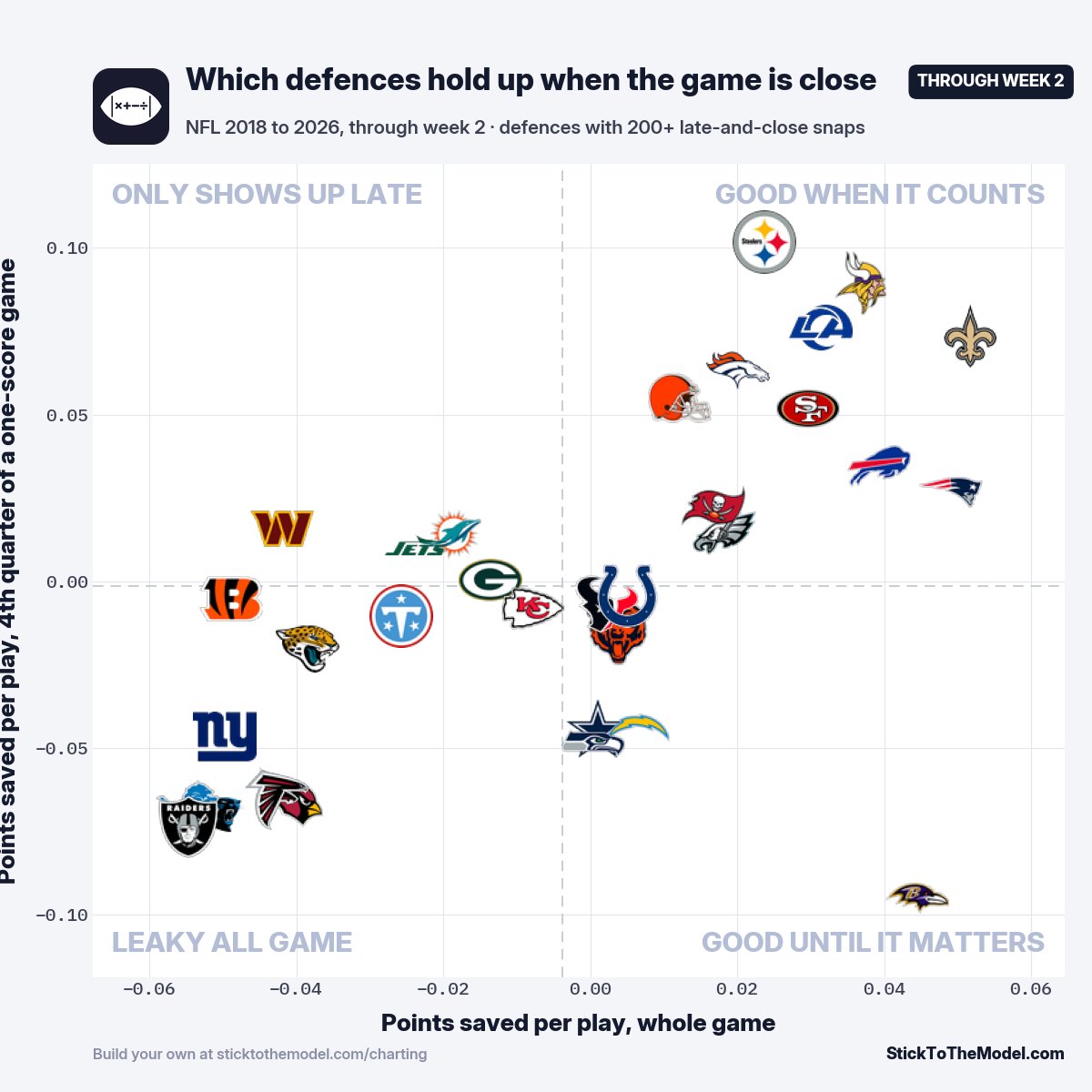 StickToTheModel's tweet photo. Ravens fans aren't imagining it -

Since 2018, Baltimore has a top-5 defense over the whole game and the worst defense in football in the 4th quarter of a one-score game. 

The Ravens are in their own corner

Those who thought it was Harbaugh - sorry https://t.co/jYYp5BRJ6G