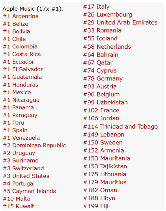 kgxsupport's tweet photo. 📈 Apple Music — "BbY WOW"

NEW PEAKS:

🇦🇪#29. UAE (+8)
🇷🇴#33. Rumanía (+5)
🇳🇱#58. Países Bajos (+16)
🇨🇾#74. Chipre (+26)
🇩🇪#78. Alemania (+13)
🇦🇹#93. Austria (+55)
🇧🇪#96. Bélgica (+12)
🇫🇷#102. Francia (+9)
🇦🇲#152. Armenia (NEW)
🇹🇯#153. Tayikistán (NEW)
🇫🇯#199. Fiyi (NEW) https://t.co/hkaPeI9E3C