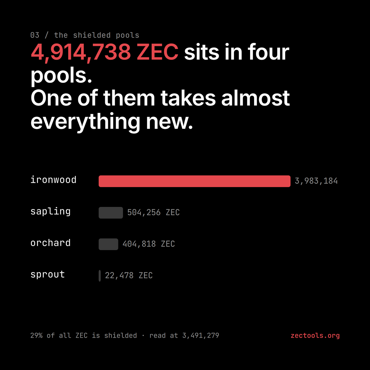 ZecTools's tweet photo. Zcash has four shielded pools, and one of them takes almost everything new. 

Ironwood, opened in July, holds 3.98 million ZEC. Sapling and Orchard hold about half a million each. Sprout, the original from 2016, holds 22 thousand and only lets coins out. 

Put together, 29 percent of all ZEC sits shielded.