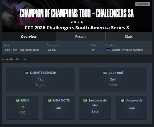 Lucaocba's tweet photo. Nessa ultima semana fui resgatado para participar do cct e chegamos a grande FINAL, só no feijao com o arroz, 
garantimos o 2 lugar 😳
2x1 #SantosUnited
2x1 @bestia_corp AC
2x1 #underwold
2x1 @rushgamingbr 
0x2 #QUINTESSENCIA https://t.co/BvCClJtgZz