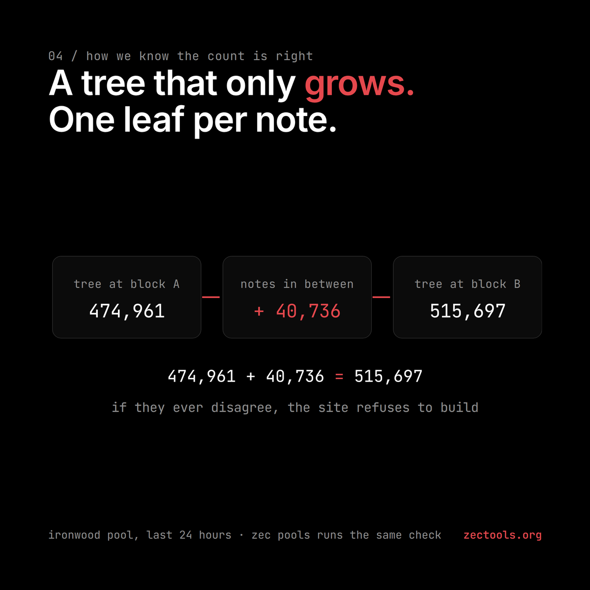 ZecTools's tweet photo. How we know the counts are right. 

Each pool keeps a tree that only grows, one leaf per note. Read the tree at two blocks, count the notes in the blocks between, and the numbers have to match. Yesterday in Ironwood: 474,961 plus 40,736 equals 515,697. 

If they ever disagree, the site refuses to build.