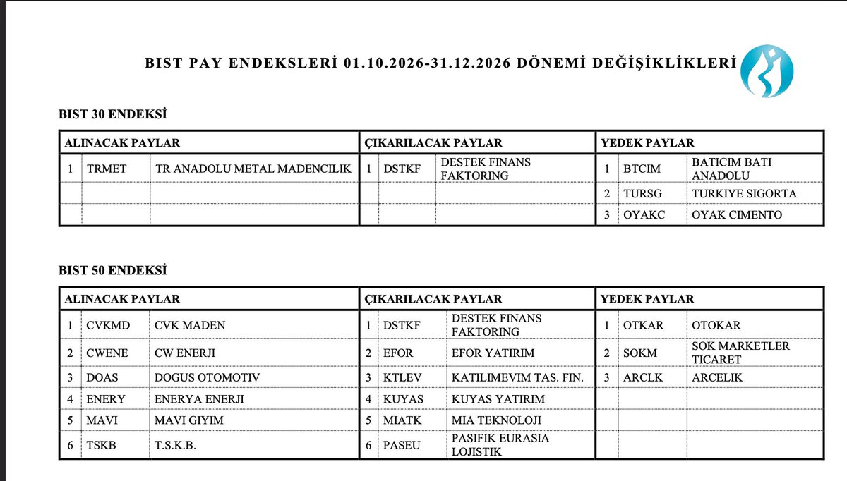 KoRkUt1971's tweet photo. #CVKMD BIST PAY DEĞİŞİKLİKLERİ 📍
01.10.2026 - 31.12.2026
CVK Maden BİST50 de ! https://t.co/oDY3vqwn9r