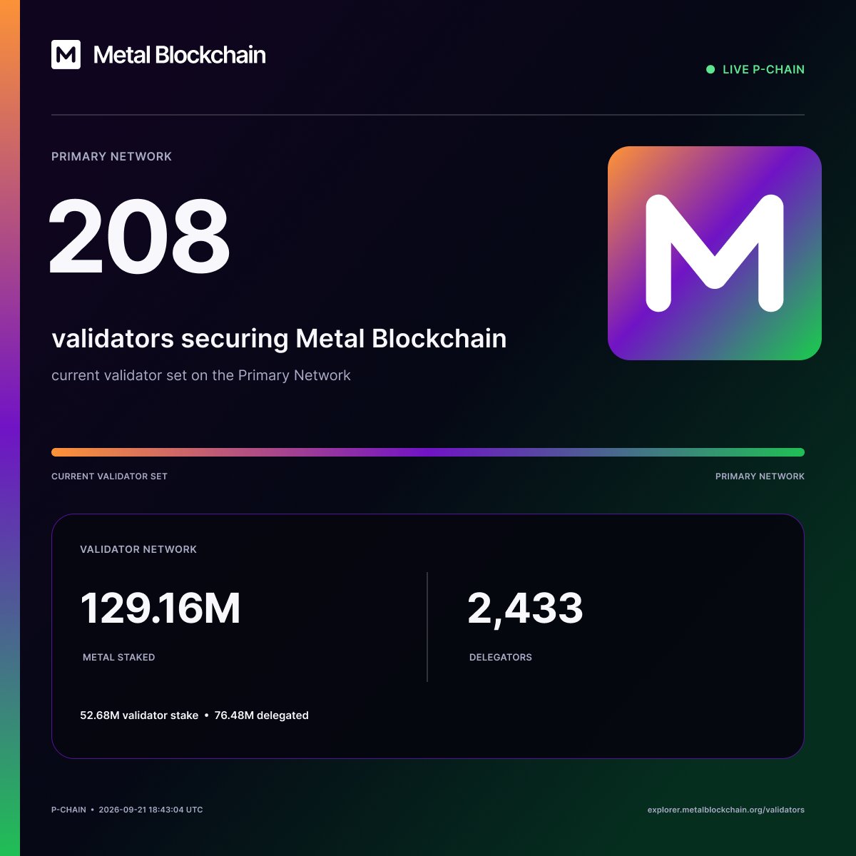 MetalBlockchain's tweet photo. 208 validators. 2,433 delegators. 129.16 million METAL staked.

Securing the foundation for a growing network of purpose-built blockchains.

https://t.co/KWCE8StNoM https://t.co/bhFFoCi32S